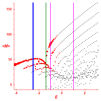 Peres lattice <M>